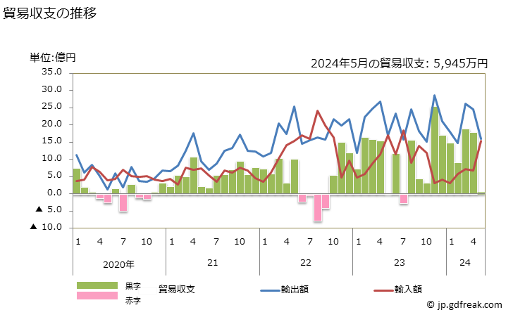 グラフ 月次 貿易収支：対ホンジュラス 日本のホンジュラスに対する貿易収支