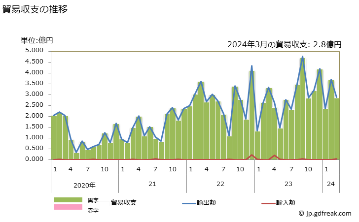 グラフ 月次 貿易収支：対蘭領アンティール 日本の蘭領アンティールに対する貿易収支