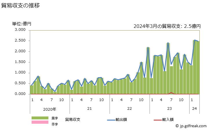 グラフ 月次 貿易収支：対グレナダ 日本のグレナダに対する貿易収支