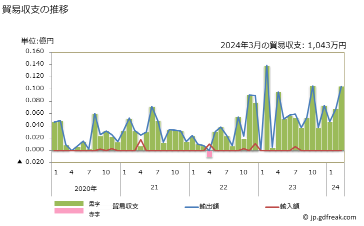 グラフ 月次 貿易収支：対モントセラト(英) 日本のモントセラト(英)に対する貿易収支