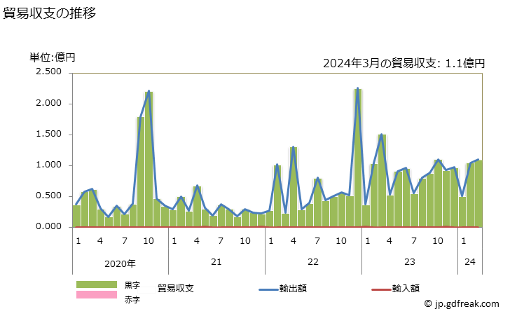 グラフ 月次 貿易収支：対セントクリストファー・ネーヴィス 日本のセントクリストファー・ネーヴィスに対する貿易収支