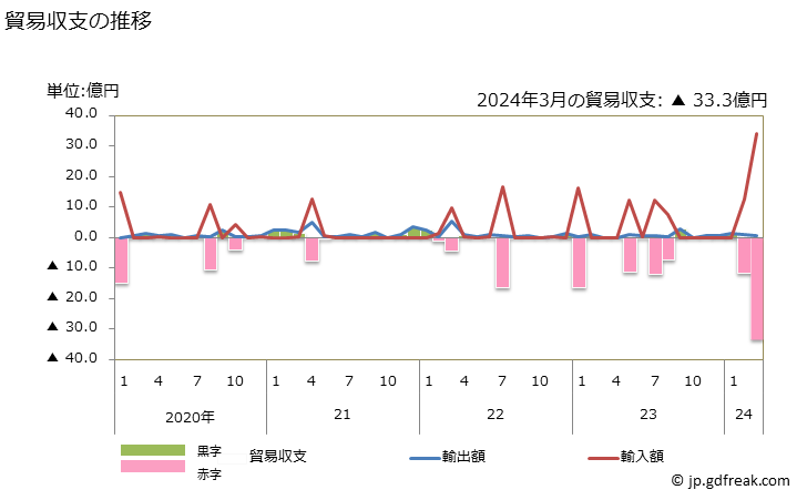 グラフ 月次 貿易収支：対シエラレオネ 日本のシエラレオネに対する貿易収支