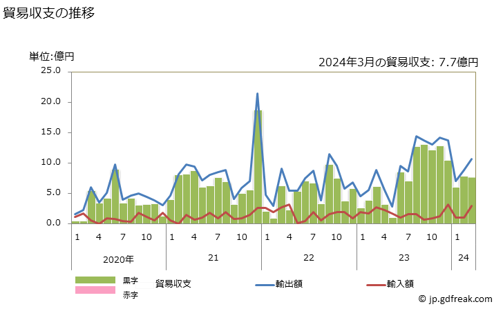 グラフ 月次 貿易収支：対コートジボワール 日本のコートジボワールに対する貿易収支