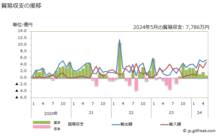 グラフ 月次 貿易収支：対トーゴ 日本のトーゴに対する貿易収支