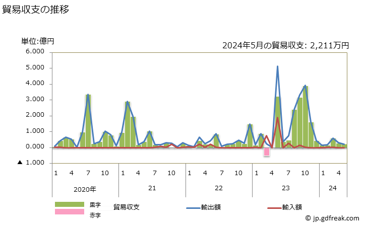 グラフ 月次 貿易収支：対ベナン 日本のベナンに対する貿易収支