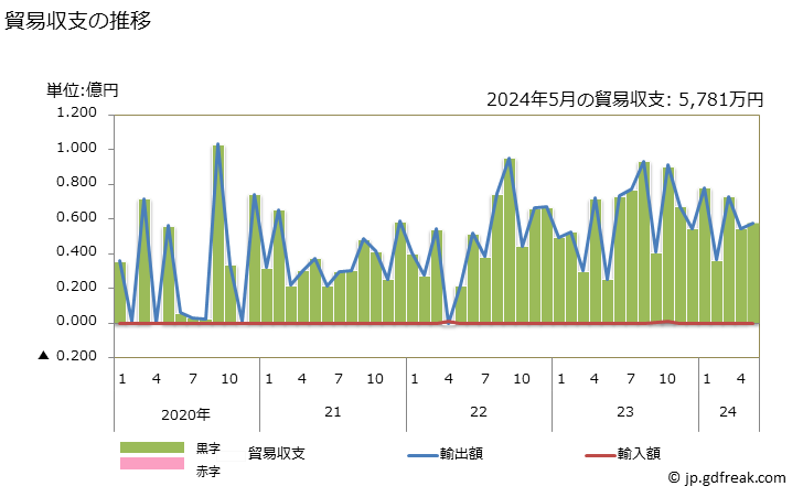 グラフ 月次 貿易収支：対カーボヴェルデ 日本のカーボヴェルデに対する貿易収支