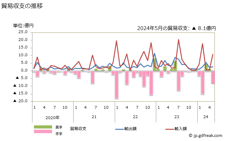 グラフ 月次 貿易収支：対ガボン 日本のガボンに対する貿易収支
