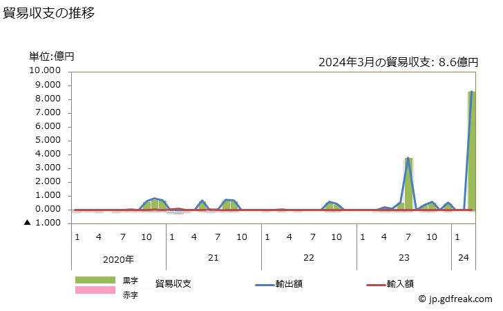 グラフ 月次 貿易収支：対サントメ・プリンシペ 日本のサントメ・プリンシペに対する貿易収支
