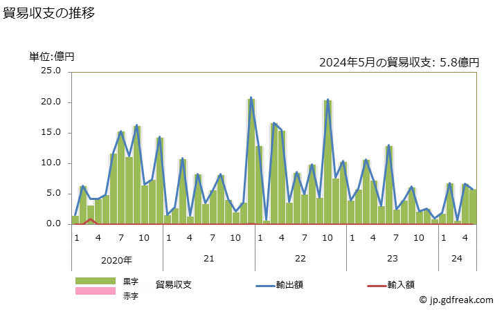 グラフ 月次 貿易収支：対ジブチ 日本のジブチに対する貿易収支