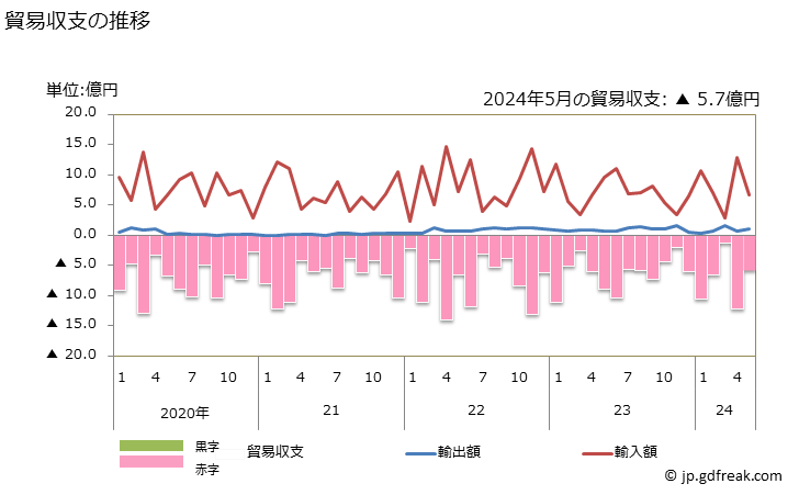グラフ 月次 貿易収支：対セーシェル 日本のセーシェルに対する貿易収支