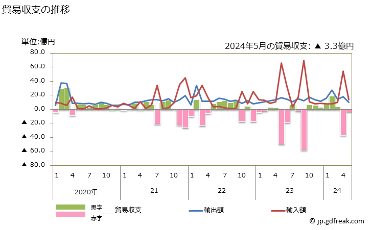 グラフ 月次 貿易収支：対モザンビーク 日本のモザンビークに対する貿易収支