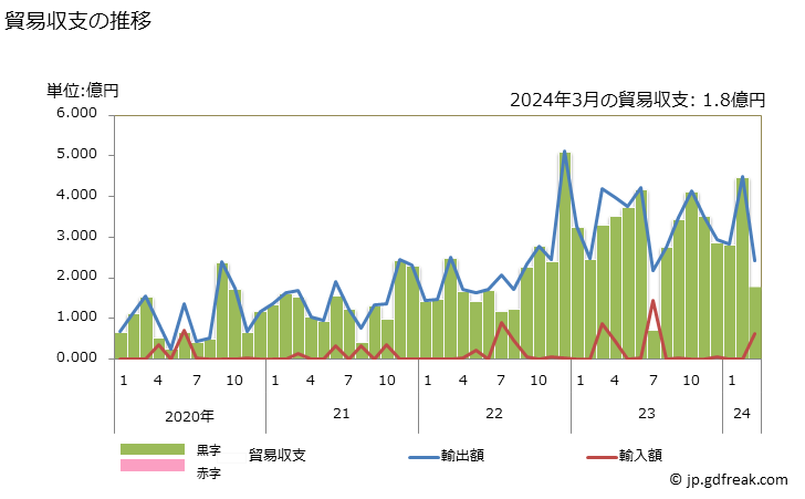 グラフ 月次 貿易収支：対レユニオン(仏) 日本のレユニオン(仏)に対する貿易収支
