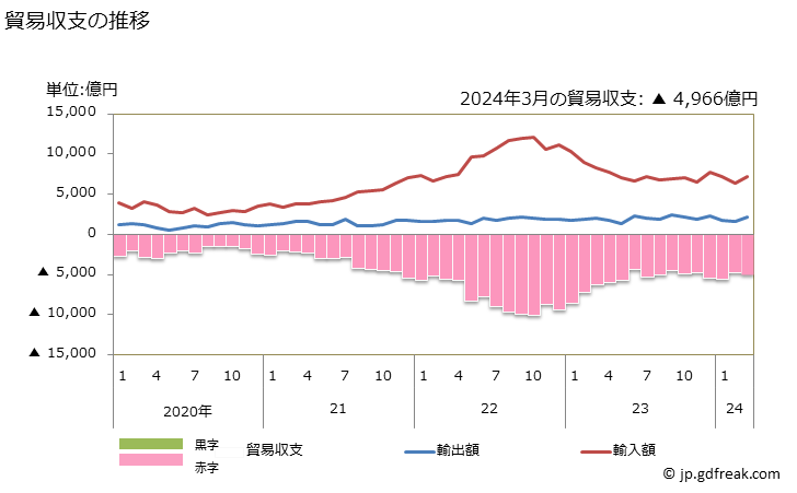 グラフ 月次 貿易収支：対豪州 日本の豪州に対する貿易収支