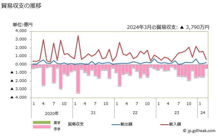 グラフ 月次 貿易収支：対クック諸島(ニュージーランド) 日本のクック諸島(ニュージーランド)に対する貿易収支