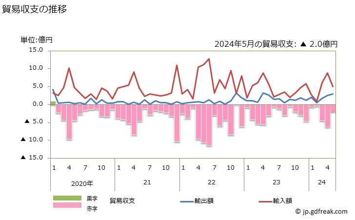 グラフ 月次 貿易収支：対バヌアツ 日本のバヌアツに対する貿易収支