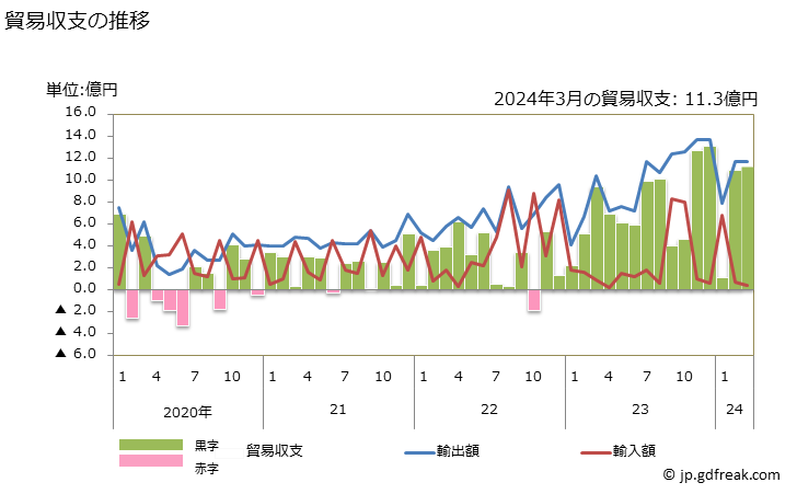 グラフ 月次 貿易収支：対フィジー 日本のフィジーに対する貿易収支