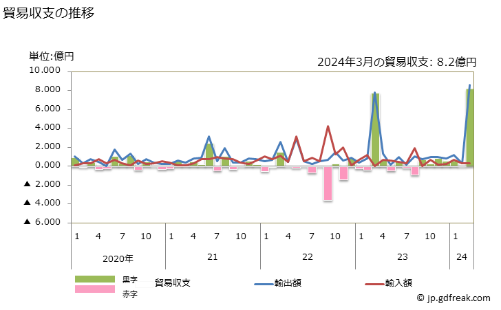 グラフ 月次 貿易収支：対キリバス 日本のキリバスに対する貿易収支