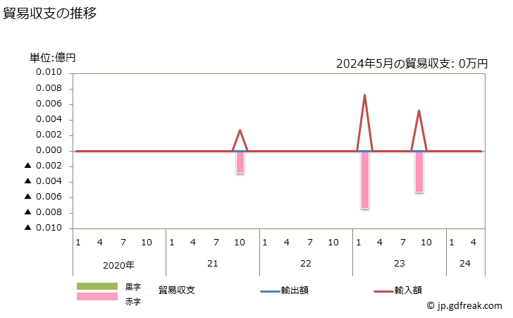 グラフ 月次 貿易収支：対ピットケルン(英) 日本のピットケルン(英)に対する貿易収支