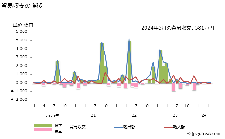 グラフ 月次 貿易収支：対ナウル 日本のナウルに対する貿易収支