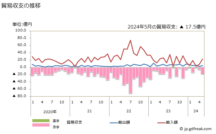 グラフ 月次 貿易収支：対ニューカレドニア(仏) 日本のニューカレドニア(仏)に対する貿易収支