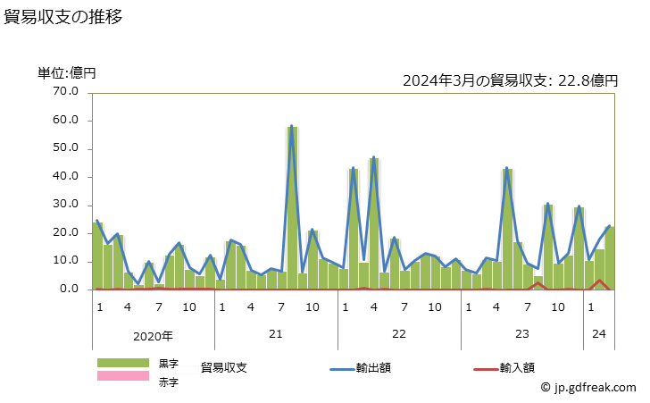 グラフ 月次 貿易収支：対グアム(米) 日本のグアム(米)に対する貿易収支