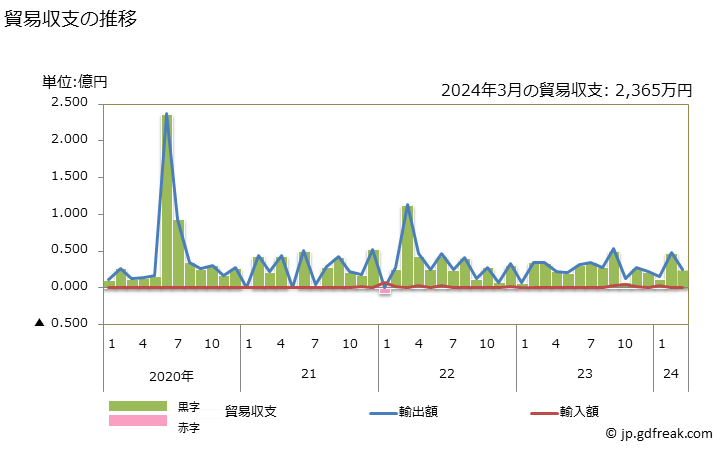 グラフ 月次 貿易収支：対米領サモア 日本の米領サモアに対する貿易収支