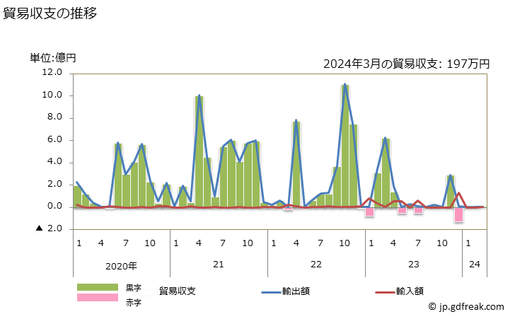 グラフ 月次 貿易収支：対ツバル 日本のツバルに対する貿易収支