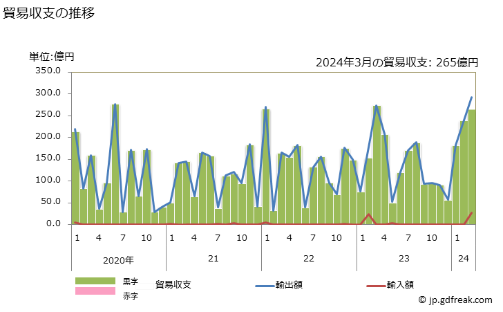 グラフ 月次 貿易収支：対マーシャル 日本のマーシャルに対する貿易収支