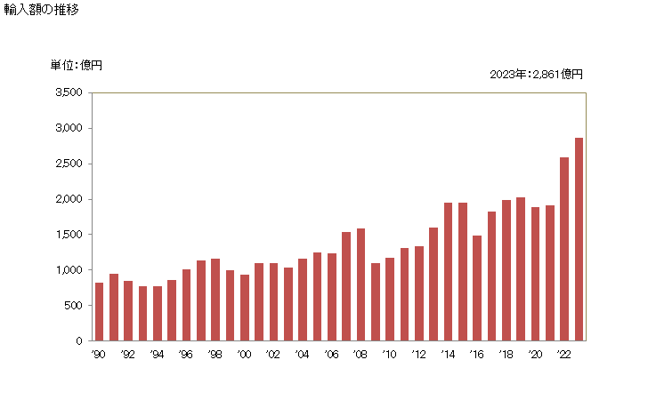 グラフ 年次 輸入 SITC: 02 酪農製品及び鳥卵 輸入額の推移