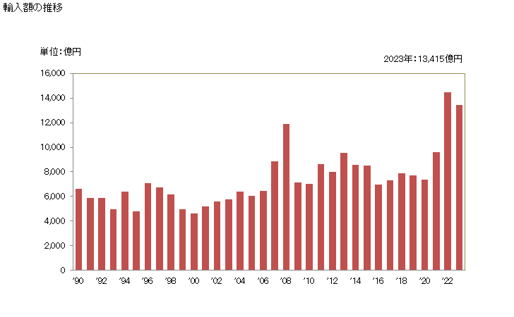 グラフ 年次 輸入 SITC: 04 穀物及びその調製品 輸入額の推移