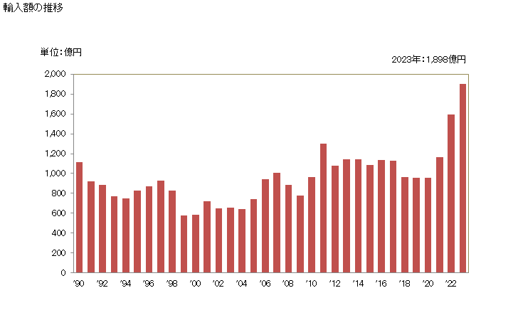 グラフ 年次 輸入 SITC: 06 糖類及びその調製品ならびに蜂蜜 輸入額の推移