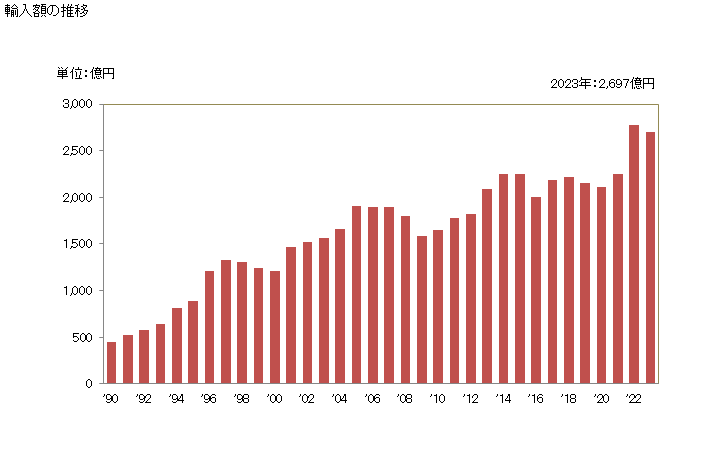 グラフ 年次 輸入 SITC: 09 その他の食料品及び調製品 輸入額の推移