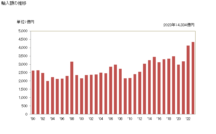 グラフ 年次 輸入 SITC: 11 飲料 輸入額の推移