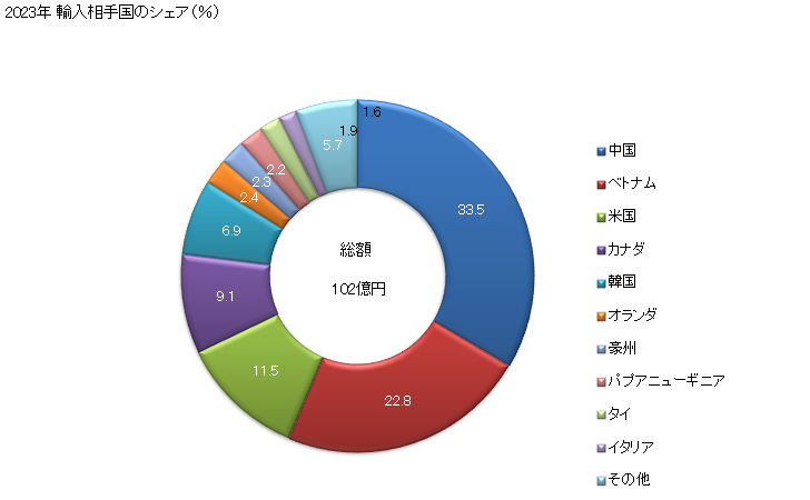 グラフ 年次 輸入 SITC: 21 原皮及び毛皮（なめしていないもの） 2023年 輸入相手国のシェア（％）