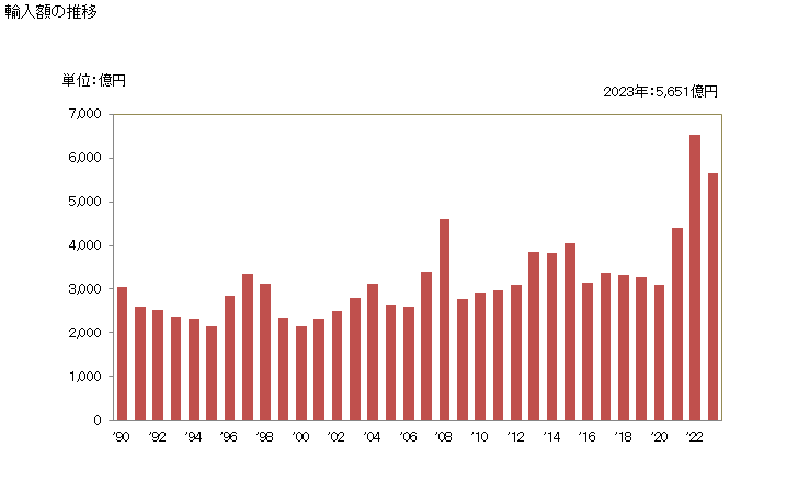 グラフ 年次 輸入 SITC: 22 採油用の種及び果実 輸入額の推移