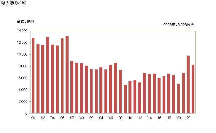 グラフ 年次 輸入 SITC: 24 木材及びコルク 輸入額の推移
