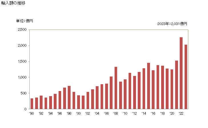 グラフ 年次 輸入 SITC: 42 植物性油脂（不揮発性）（粗のもの、精製又は分別されたもの） 輸入額の推移