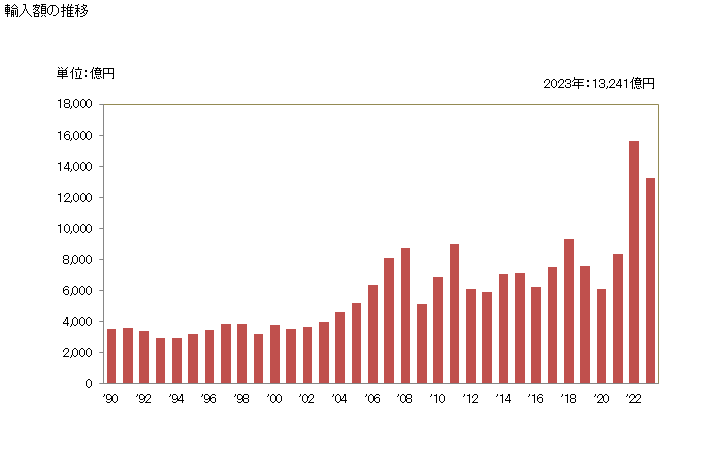 グラフ 年次 輸入 SITC: 52 無機化学品 輸入額の推移