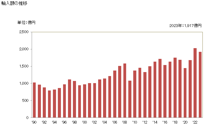 グラフ 年次 輸入 SITC: 53 染料、なめし剤、顔料、着色剤 輸入額の推移
