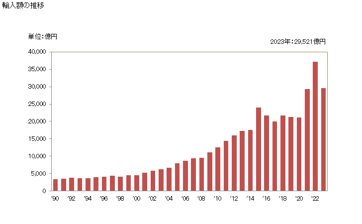 グラフ 年次 輸入 SITC: 54 医薬品 輸入額の推移