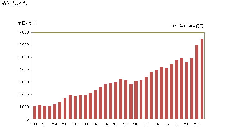 グラフ 年次 輸入 SITC: 55 精油、調製香料、化粧品、みがき剤及び洗剤 輸入額の推移