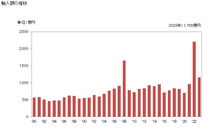 グラフ 年次 輸入 SITC: 56 肥料(SITC272に含まれないもの） 輸入額の推移