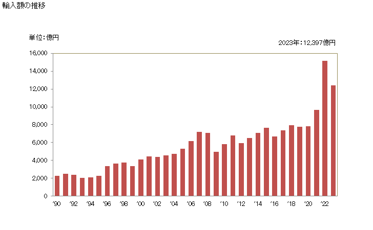 グラフ 年次 輸入 SITC: 59 その他の化学工業品 輸入額の推移