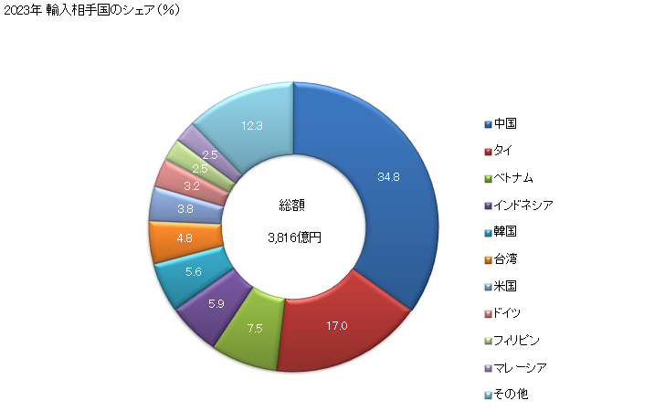 グラフ 年次 輸入 SITC: 62 ゴム製品 2023年 輸入相手国のシェア（％）