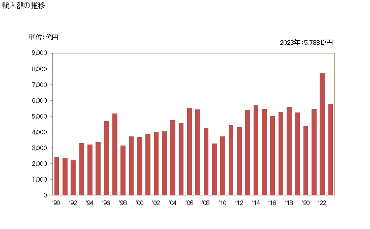 グラフ 年次 輸入 SITC: 63 木製品及びコルク製品（家具を除く） 輸入額の推移