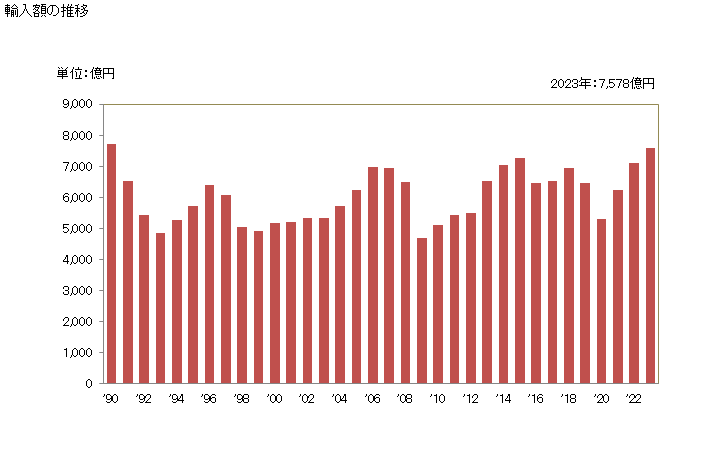 グラフ 年次 輸入 SITC: 66 その他の非金属鉱物製品 輸入額の推移