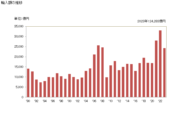 グラフ 年次 輸入 SITC: 68 非鉄金属 輸入額の推移