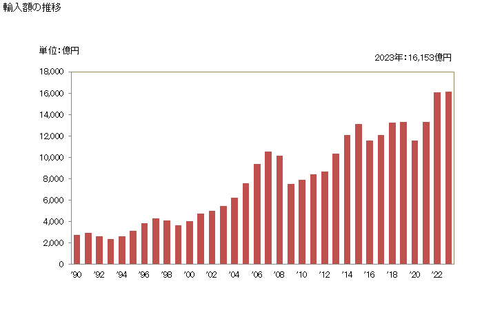 グラフ 年次 輸入 SITC: 69 その他の金属製品 輸入額の推移