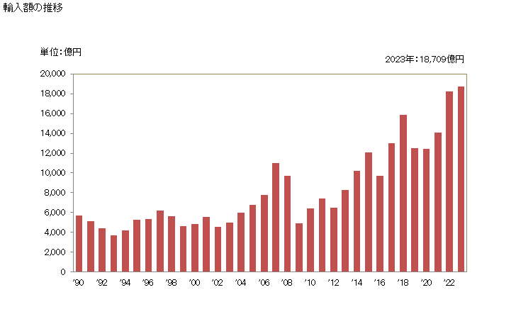 グラフ 年次 輸入 SITC: 72 産業用機器類 輸入額の推移