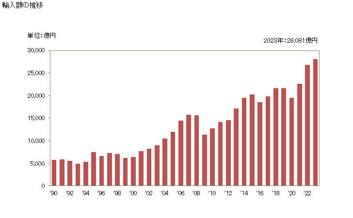 グラフ 年次 輸入 SITC: 74 その他の一般産業機械・器具及び同部品 輸入額の推移